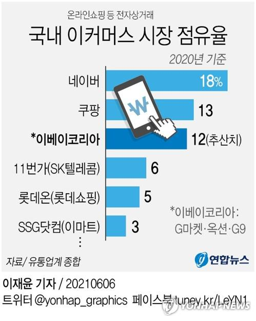 [그래픽] 국내 이커머스 시장 점유율