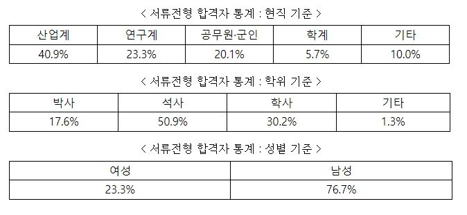 우주항공청 임기제공무원 서류전형 결과