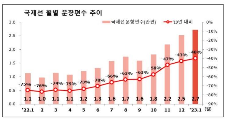 국제선 운항편수 추이