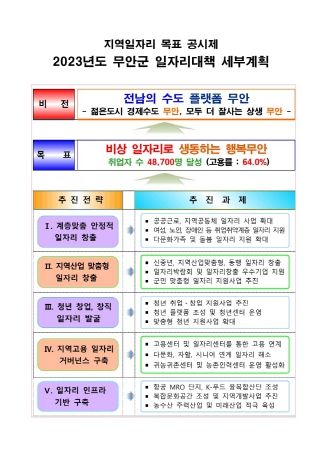 무안군, 2023년도 지역일자리 목표 공시제 세부 계획 고시