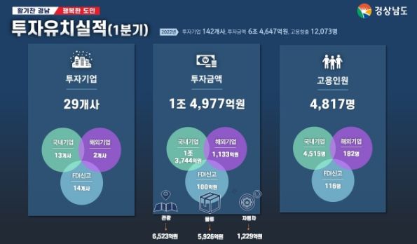 경남도, 1분기 투자실적 순항…전략적 활동으로 속도 더 높인다