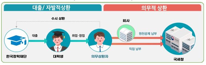 대출・상환 기본 흐름