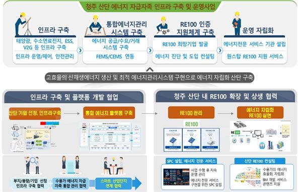 에너지 자급자족 인프라 구축 예시