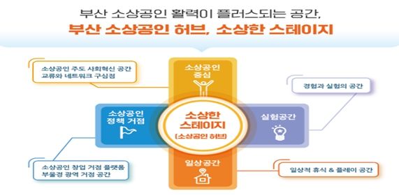 부산형 혁신허브 조성(안)