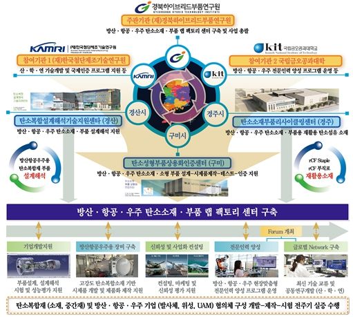방산항공우주 탄소소재․부품 랩팩토리 센터 구축