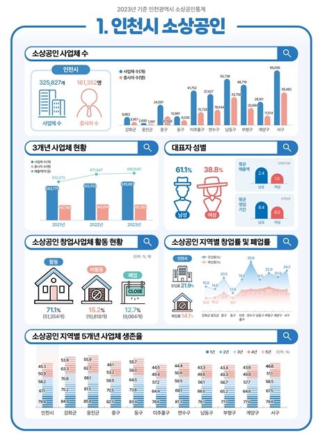 2023년 기준 인천광역시 소상공인통계 인포그래픽