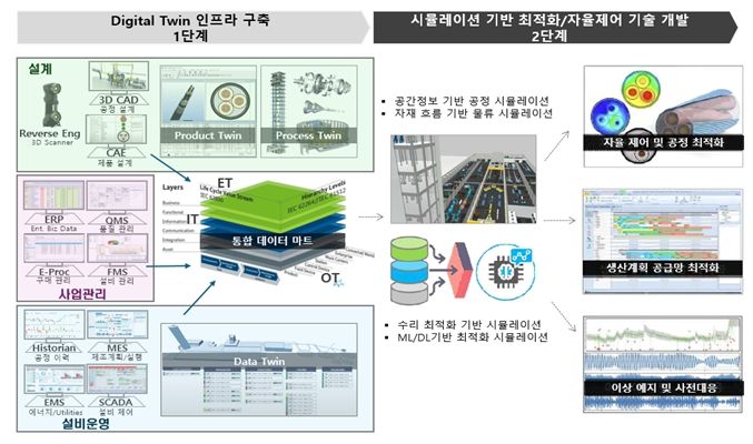 LS전선 에이아이(AI)/자율제저 아키텍처 구성안