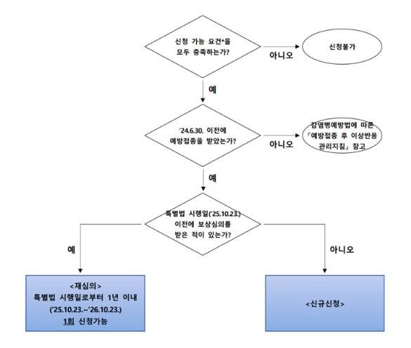 피해보상 진행 절차도