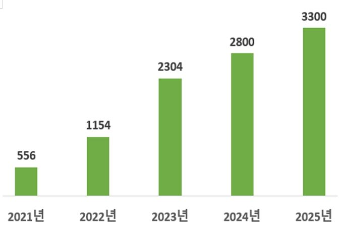 연간 교육생수(명)