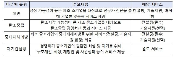 혁신바우처 유형 및 서비스