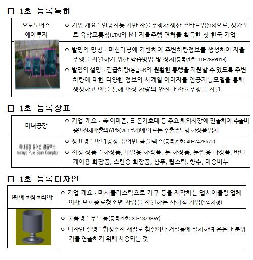 지식재산처 1호 특허‧상표‧디자인 등록권리