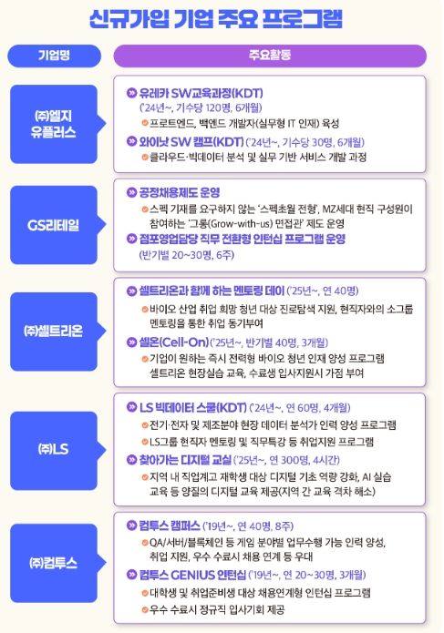 신규가입 기업 주요 프로그램