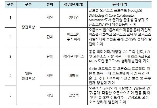 2025 공개SW 유공자 표창