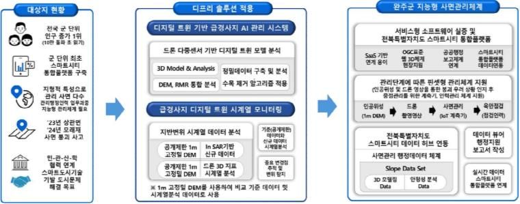 완주군, 급경사지 AI 관리체계 도입