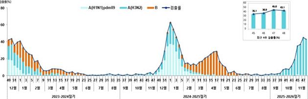 진주시,‘인플루엔자 유행 지속, 고위험군 보호 위해 백신접종 필요’