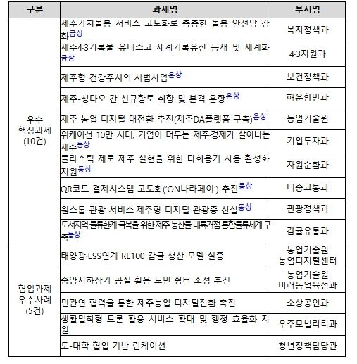 2025년 우수 핵심과제 및 정책 협업과제 우수사례