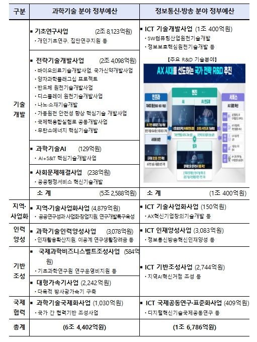 연구개발사업 분야별 예산 현황