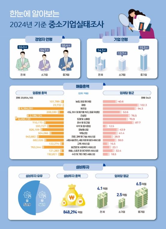 ’24년 기준 중소기업실태조사 주요결과