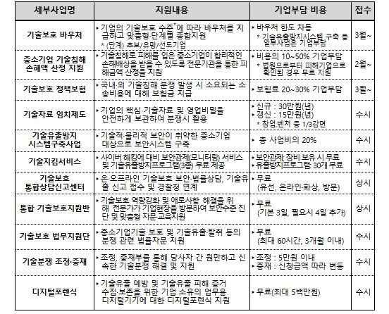 2026년 중소기업 기술보호 지원사업 현황