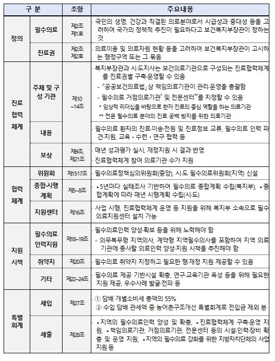 지역필수의료법 주요 내용 (요약)