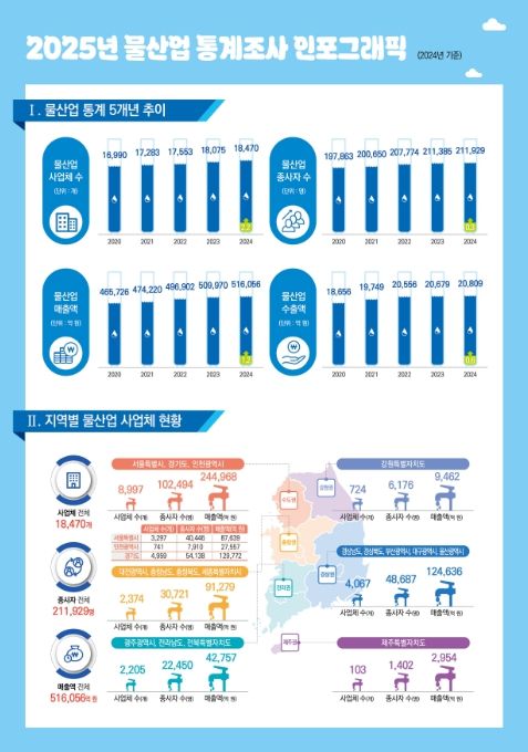 물산업 통계조사 결과 인포그래픽