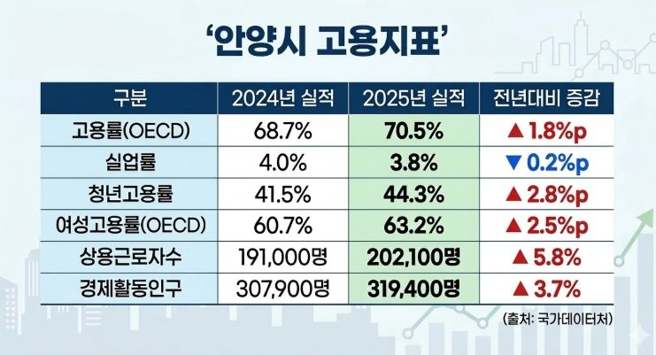 안양시 고용지표 그래픽