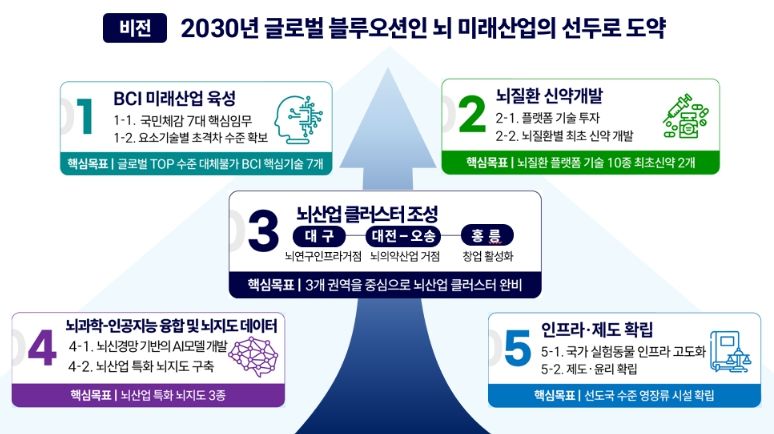 「뇌 미래산업 국가R&D전략」 추진방향