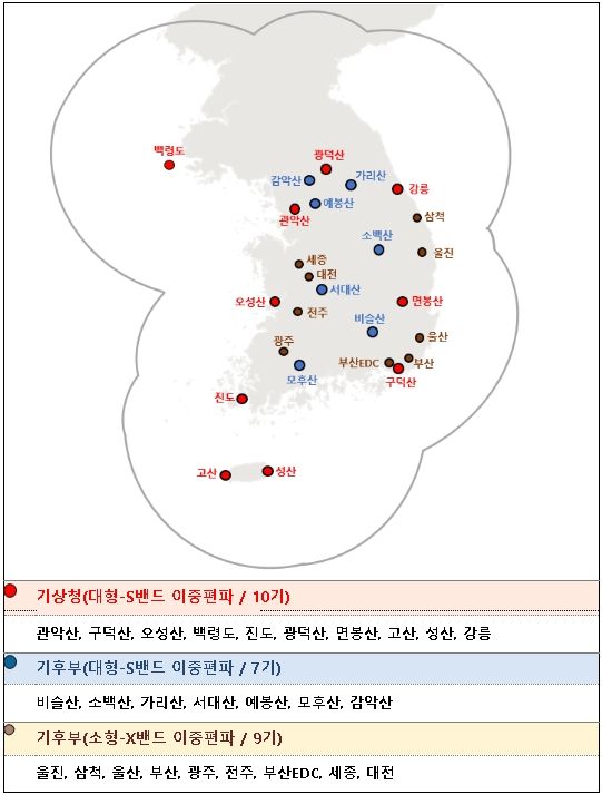 기관별 레이더 관측망 현황((기상청) 대형-S밴드 TB 1기 및 (기후부) 소형-X밴드 TB 1기 별도 운영)