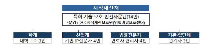 특허·기술 보호 민간자문단 구성