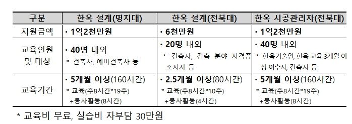 한옥 건축 설계 및 시공관리 전문교육 국비 지원 교육