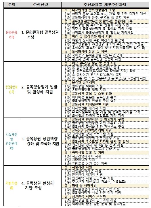 세부추진 과제(38개)