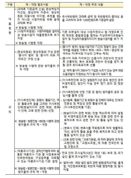‘방송 3법’ 후속조치 제‧개정안 주요 내용