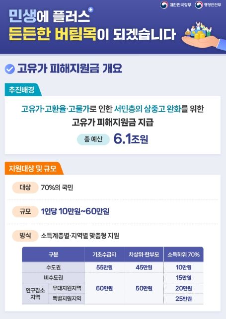 고유가 피해지원금 인포그래픽