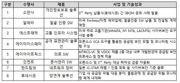 공급망 보안 모델 구축 사례